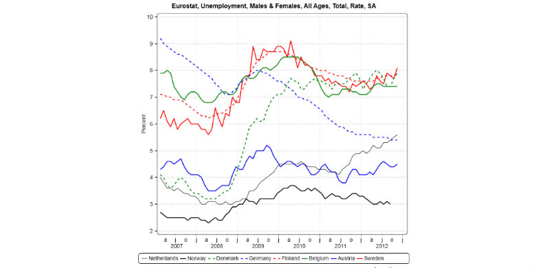 Macrobond/eurostat