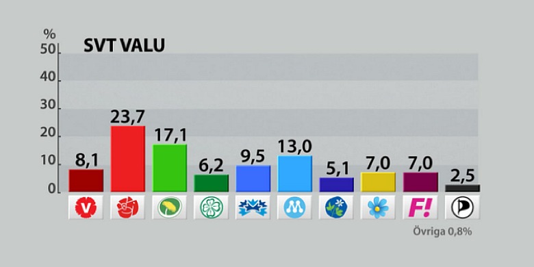 Skärmdump på SVT:s valu.