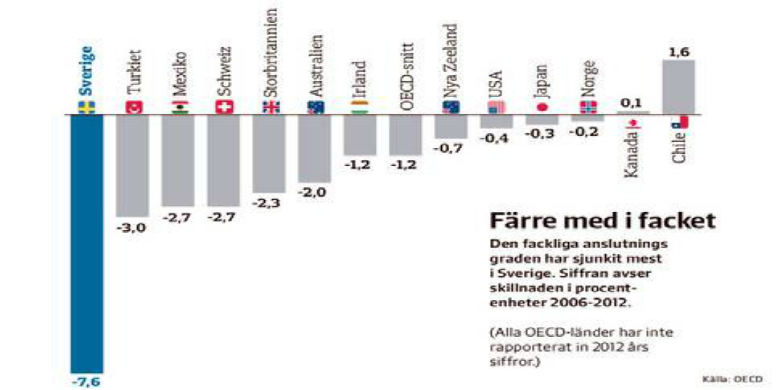 Grafik facklig anslutningsgrad Källa: OECD