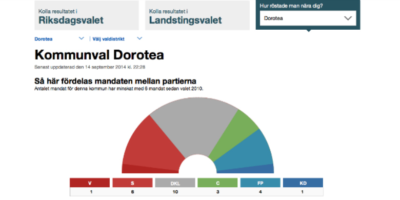 Valresultat Dorotea, skärmdump svt.se