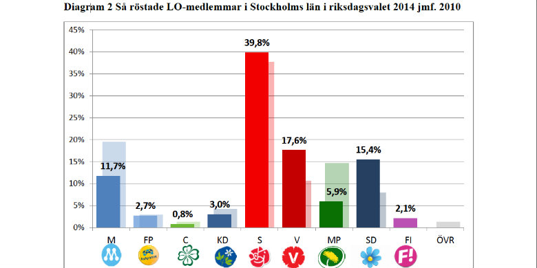 Diagram från LO-distriktet i Stockholms län