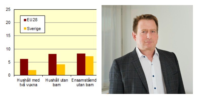 Graf från SCB, bild från försäkringskassan.