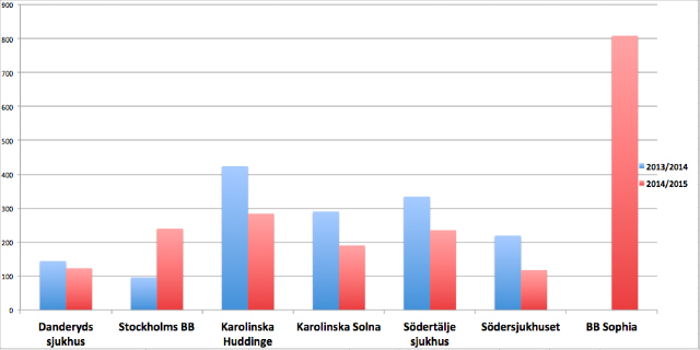 Diagrammet visar hur många kvinnor som respektive förlossningsklinik i Stockholm uppger att de har fått hänvisade till sig under mars till mars 2013/2014 samt motsvarande period 2014/2015.