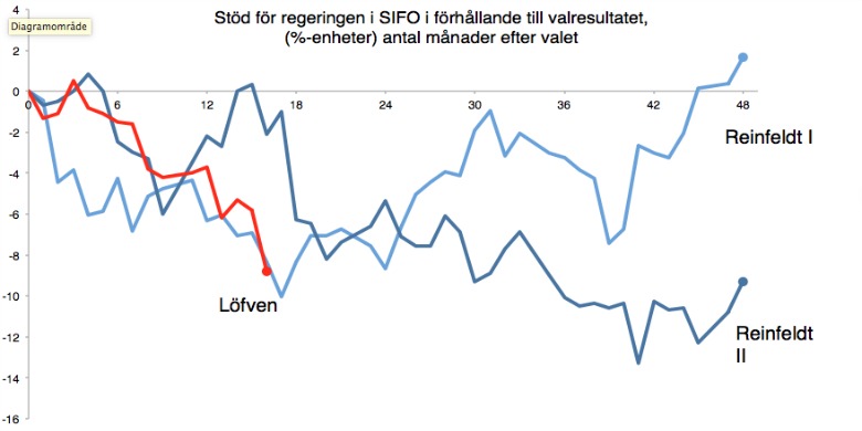 Stöd för regeringen i SIFO i förhållande till valresultatet, (%-enheter) antal månader efter valet. Grafen sammanställd av Anders Sundell.