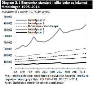 ekonomisk standard inkomstgrupper