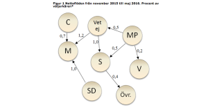 Bild: Nettoflöden från november 2015 till maj 2016. Procent av väljarkåren*