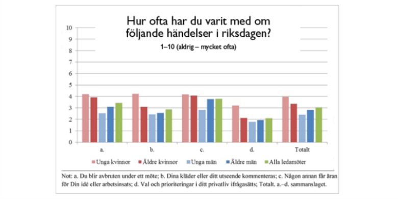 Källa: Jämställdheten i riksdagen – en enkätstudie. Josefina Erikson och Cecilia Josefsson, Statsvetenskapliga institutionen, Uppsala Universitet.