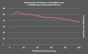 Källa: Eva Mörk, Anna Sjögren och Helena Svalerud (2015), ”Hellre rik och frisk – om familjebakgrund och barns hälsa”, IFAU Rapport 2015:13.