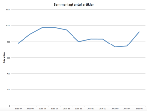 Antal artiklar. Bild: LO