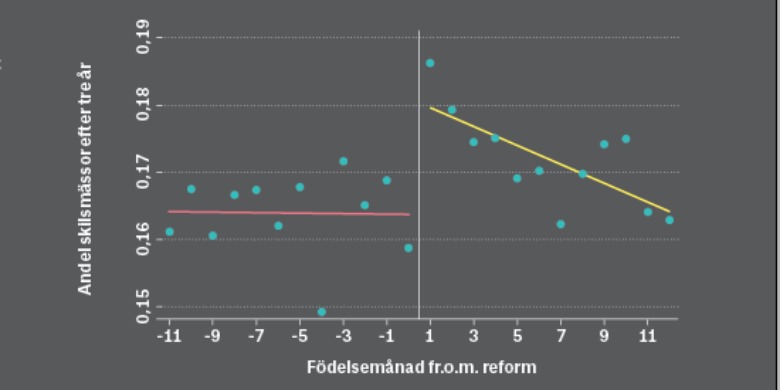 Källa: Daniel Avdic och Arizo Karimi, ”Modern Family? Paternity Leave and Marital Stability”. Paper, Harvard University.