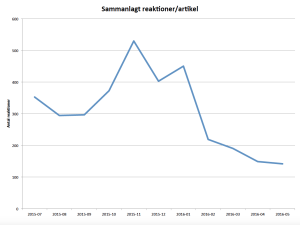 reaktioner per text