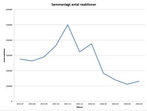 Totalt antal reaktioner. Bild: LO