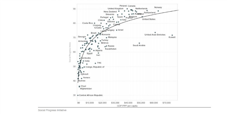 Bild: Social Progress Imperative.