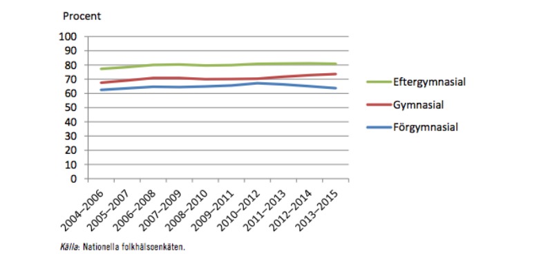 Självskattat hälsotillstånd i olika grupper 2004-2015, män.