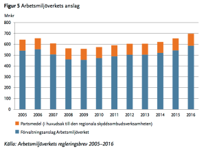 arbetsmiljoverket-anslag