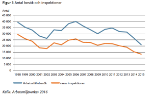 arbetsmiljoverket-inspektioner