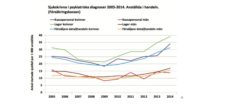 Bild: Sjukskrivningar psykisk ohälsa från rapporten "Hur mår handeln?", Handels.