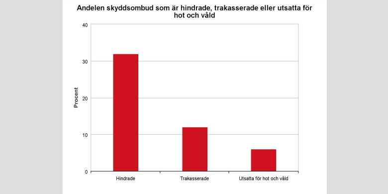 Bild: LO - Trakasserier av skyddsombud.