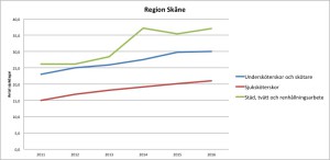 Sjukskrivningar Region Skåne