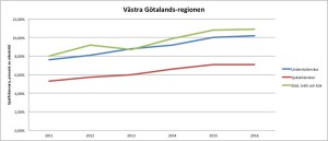 Sjukskrivningar Västra Götalands-regionen