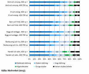 Etableringsstatus bland de som läst kurser mot en yrkesinriktning efter två år, 2013