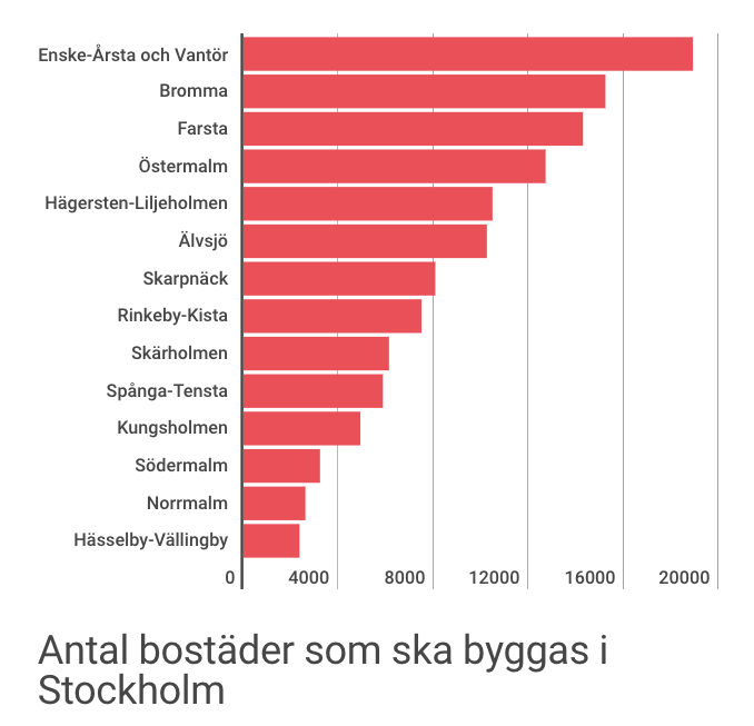 Antal bostäder som ska byggas i Stockholm Grafik: Love Svensén