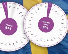 En svensk flagga i botten och ovanpå den två skalor som visar jämställdhetssnittet för samtliga länder inom EU - som ligger på 67,4 poäng, respektive för Sverige som toppar listan med 83,6 poäng.
