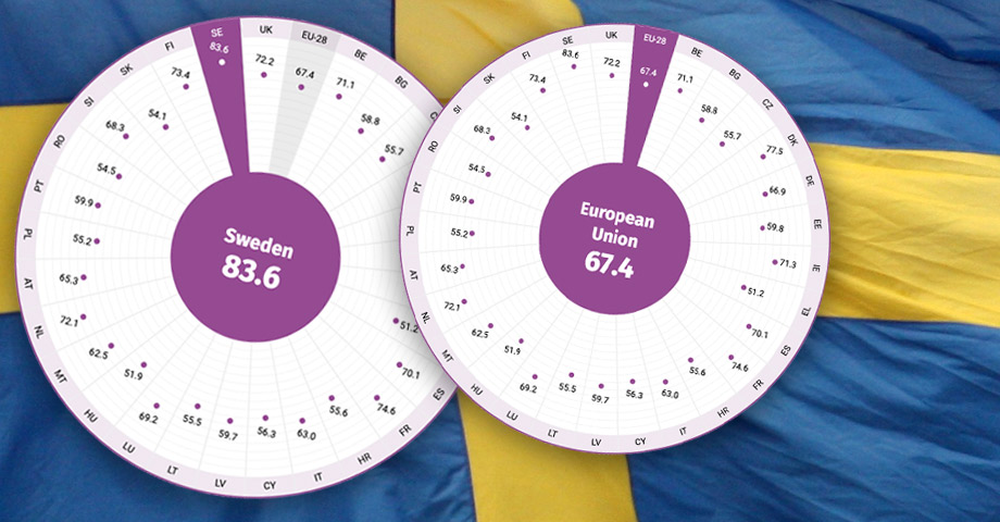 En svensk flagga i botten och ovanpå den två skalor som visar jämställdhetssnittet för samtliga länder inom EU - som ligger på 67,4 poäng, respektive för Sverige som toppar listan med 83,6 poäng.